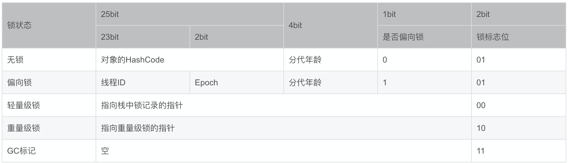 Composition of Mark Word in 32-bit JVM